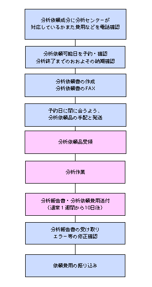 分析報告フロー