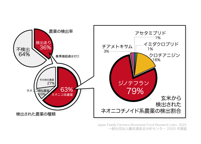 検出円グラフ